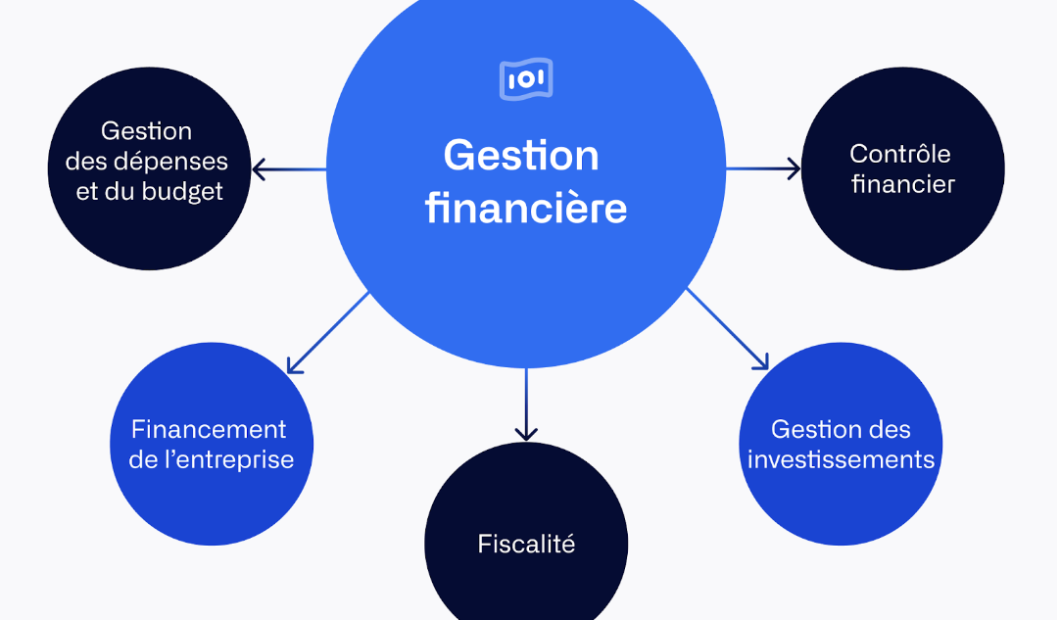 Méthodes de Gestion Financière